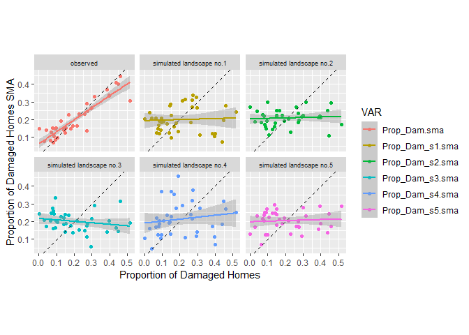 Moran’s scatterplots for empirical (red) alongside five simulated (gold, green, lightblue, blue, and pink) spatial moving averages of proportion of damaged homes