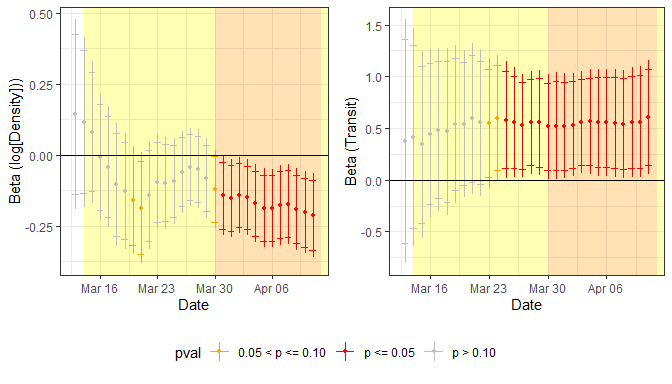 Temporal evolution of coefficient for the control variables; dots are the point estimates and vertical lines are 95% confidence intervals. In yellow is the period after the declaration of the state of emergency, and in orange is the period when only essential activities were allowed.