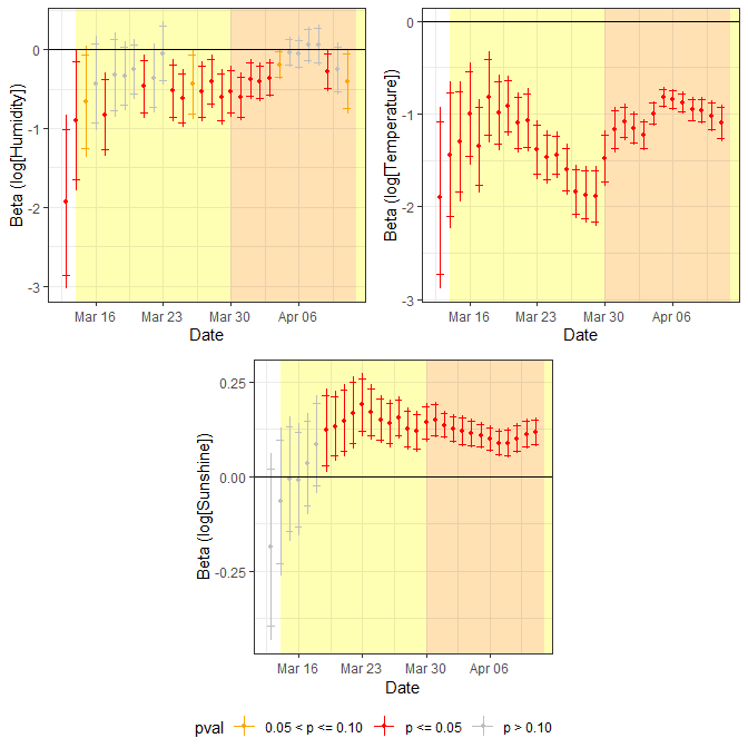Temporal evolution of coefficient for the environmental variables; dots are the point estimates and vertical lines are 95% confidence intervals. In yellow is the period after the declaration of the state of emergency, and in orange is the period when only essential activities were allowed.