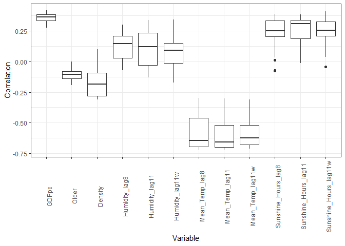 Distribution of daily correlations of the independent variables with daily incidence of COVID-19 (all variables have been log-transformed)