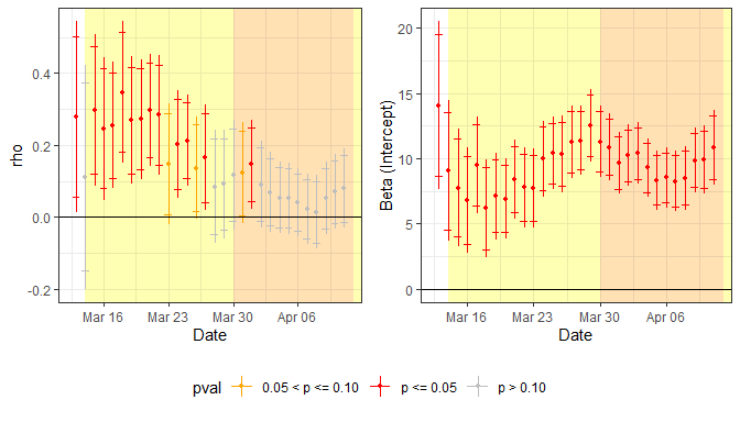 Temporal evolution of the spatial autocorrelation coefficient (rho) and the intercept of the model; dots are the point estimates and vertical lines are 95% confidence intervals. In yellow is the period after the declaration of the state of emergency, and in orange is the period when only essential activities were allowed.