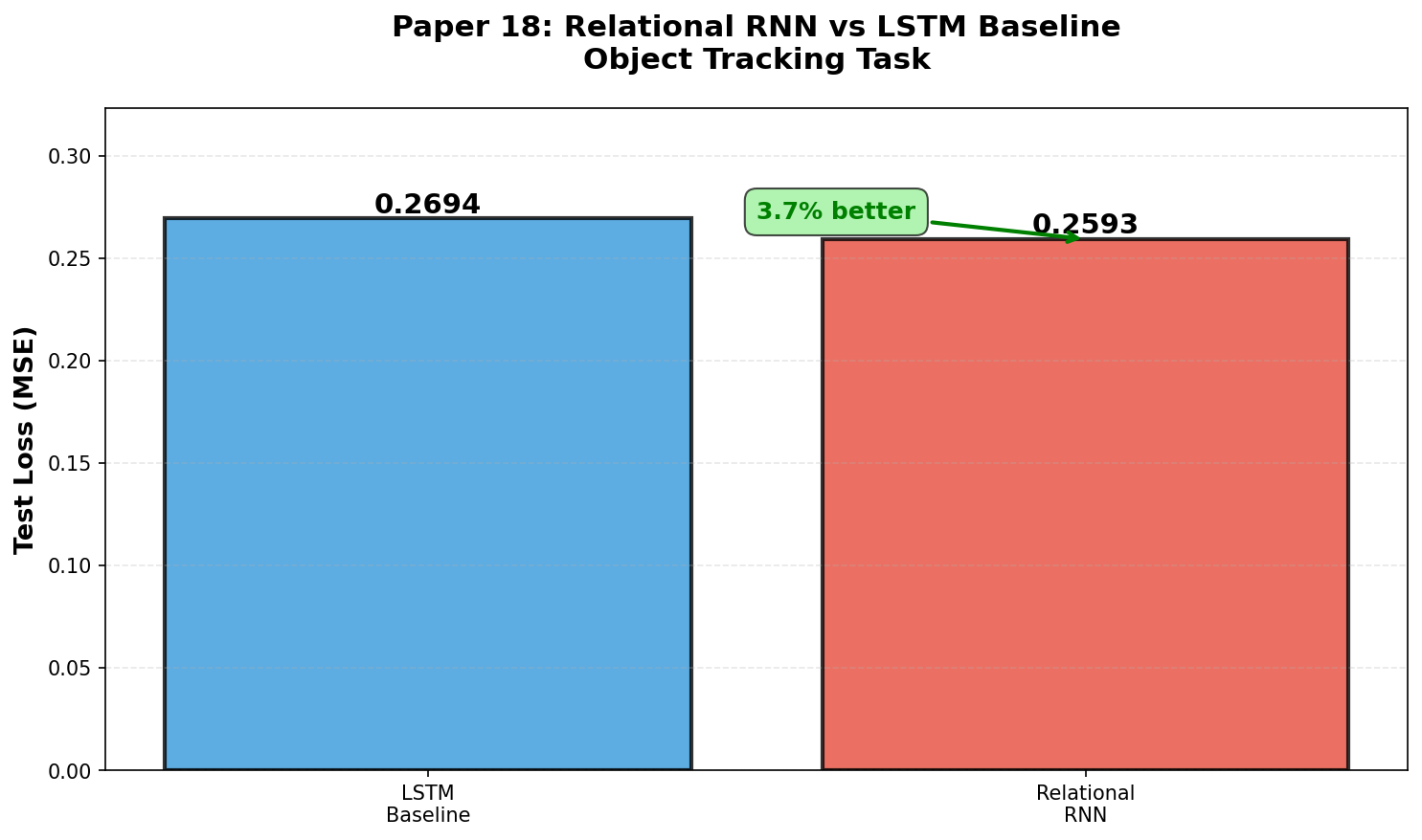 LSTM与Relational RNN对比曲线