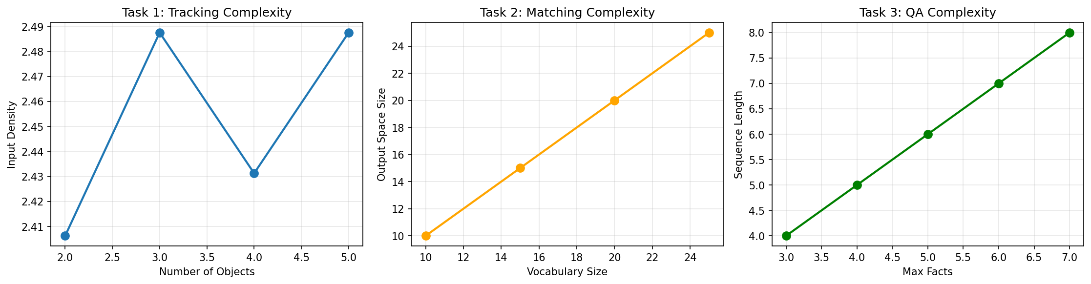 难度递增任务表现