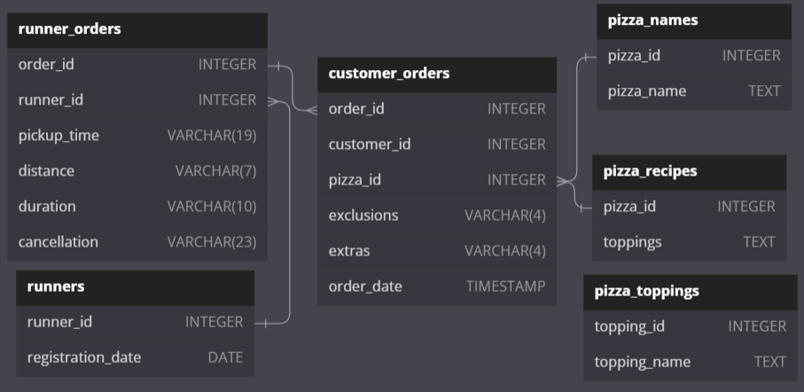 Diagrama Entidad Relación - Week 2