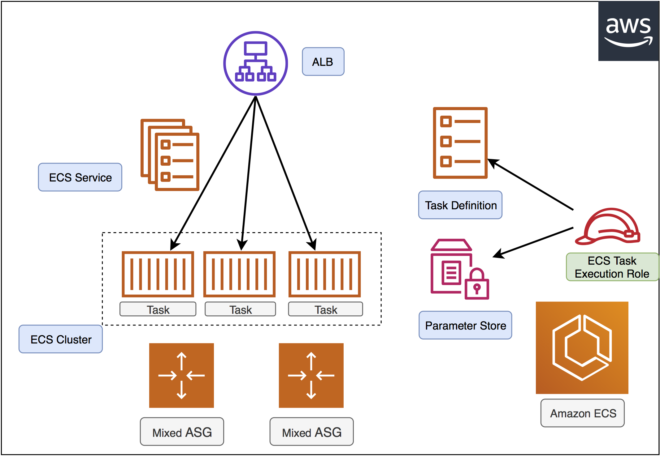 Task v 4. ECS архитектура. ECS программирование. Definity ECS схема построения. AWS микросхема.