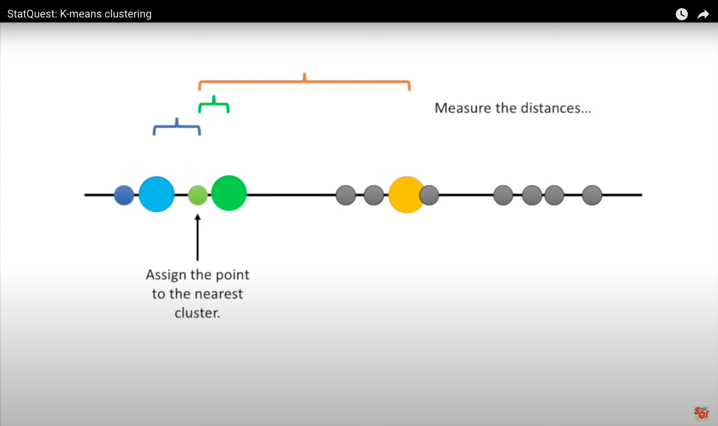 K-means clustering in 1 dimension: image from statquest