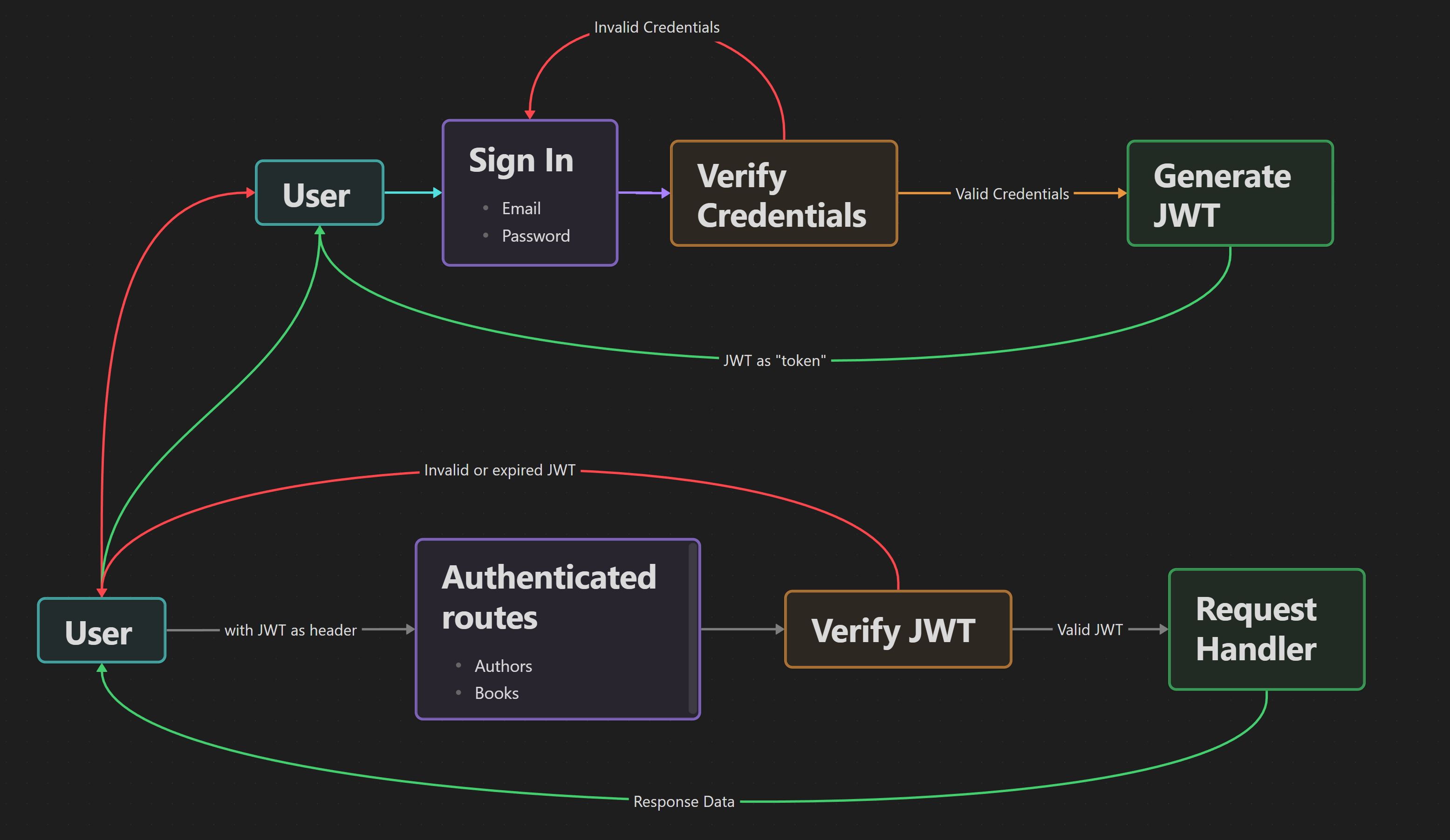 Authentication Flow