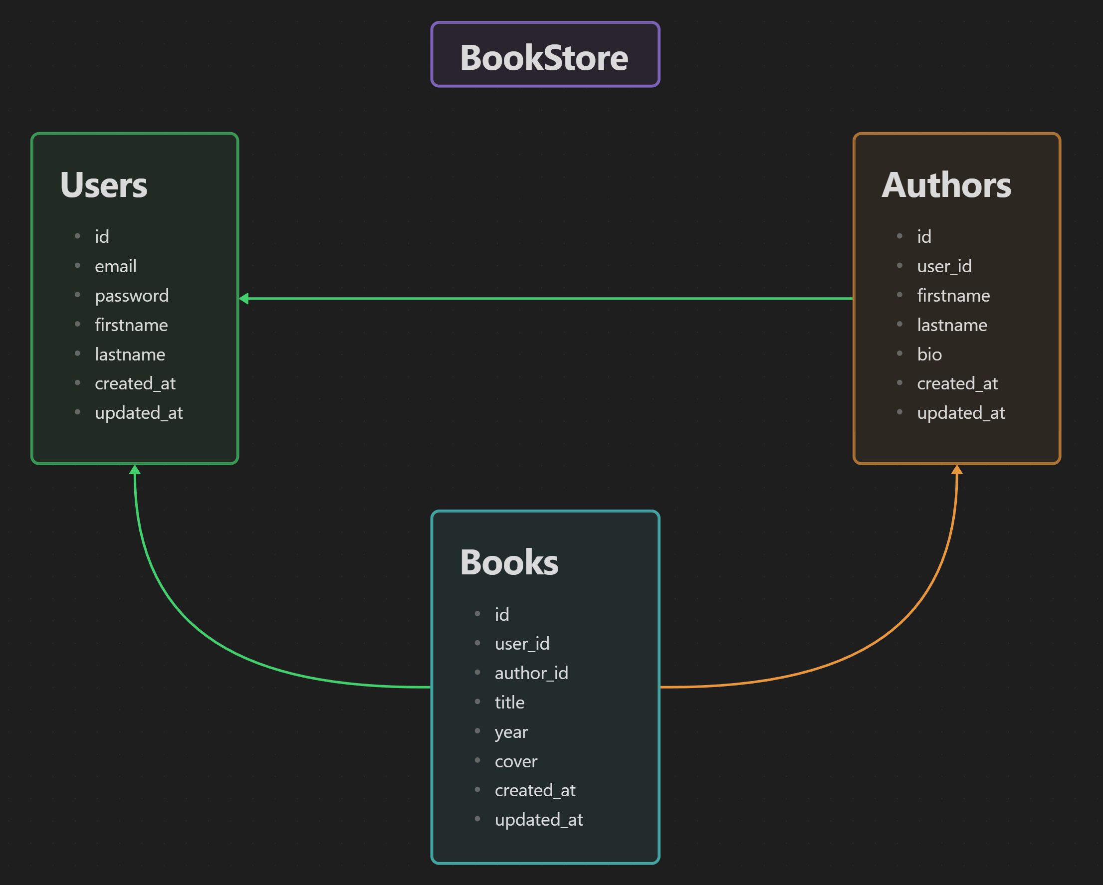 Database Structure