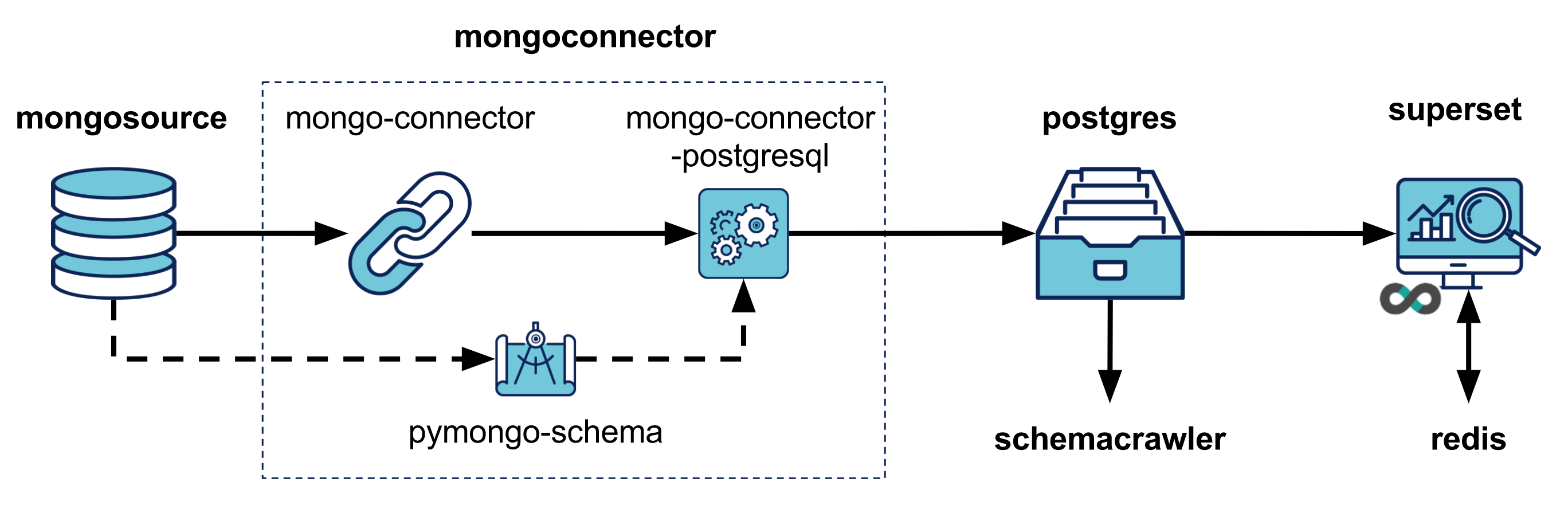 Services Architecture