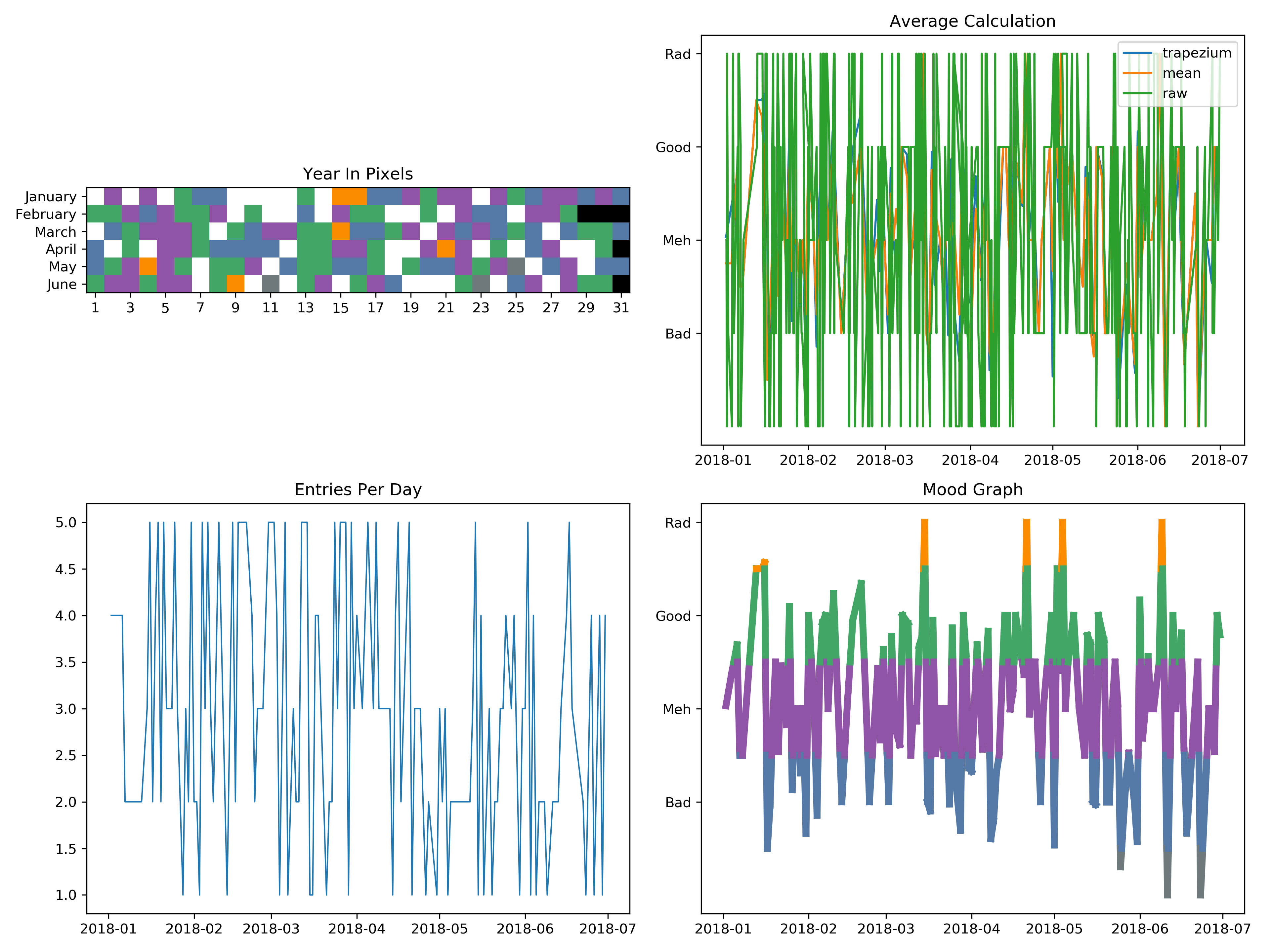 Example of all visualizations