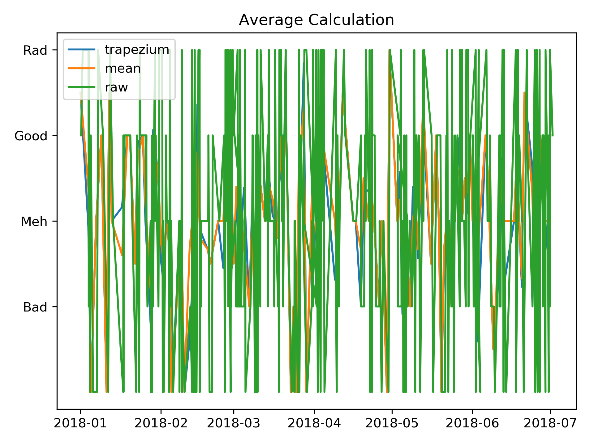 Difference in mood average using the two methods