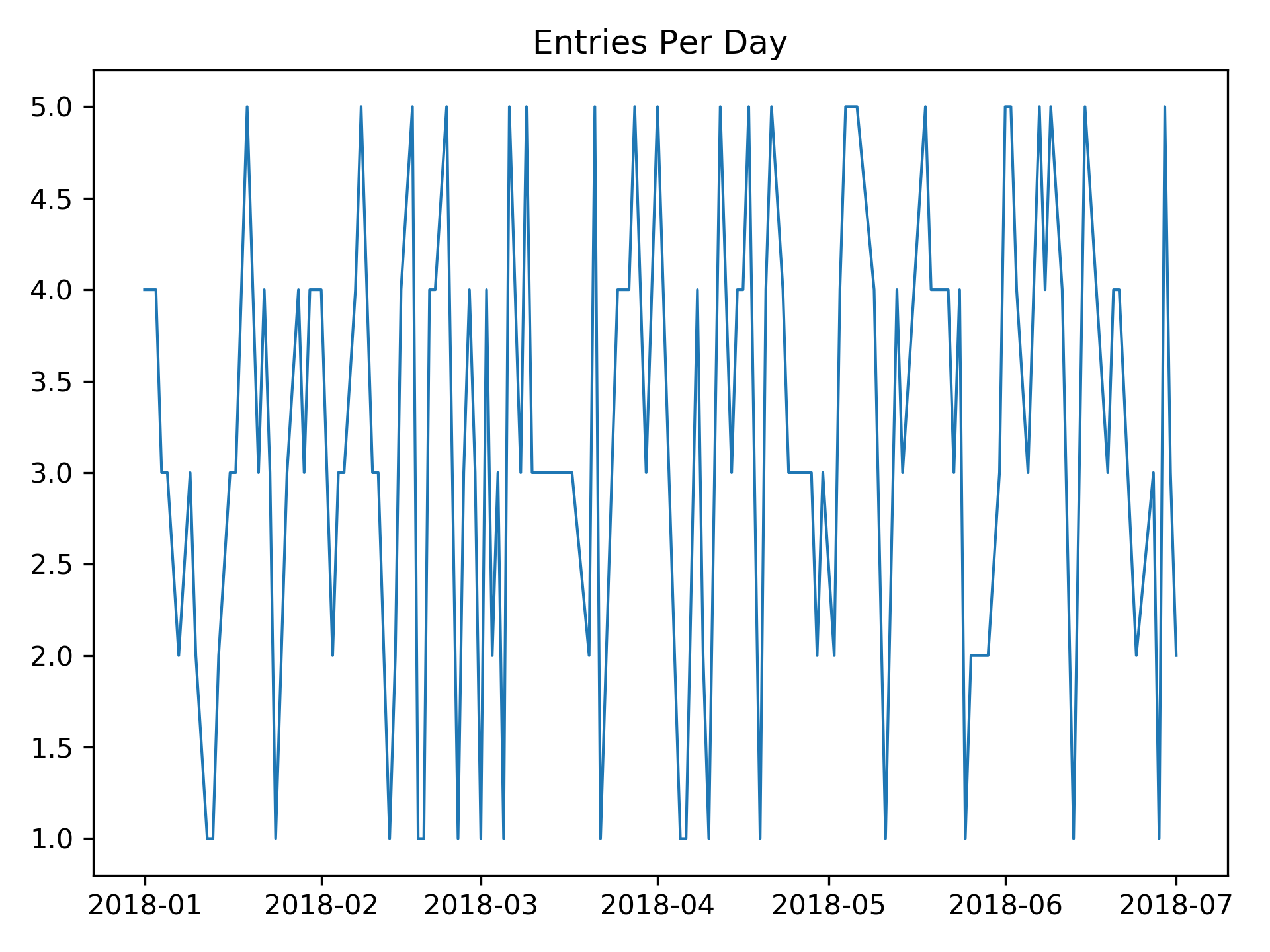 Plot of the entries per day