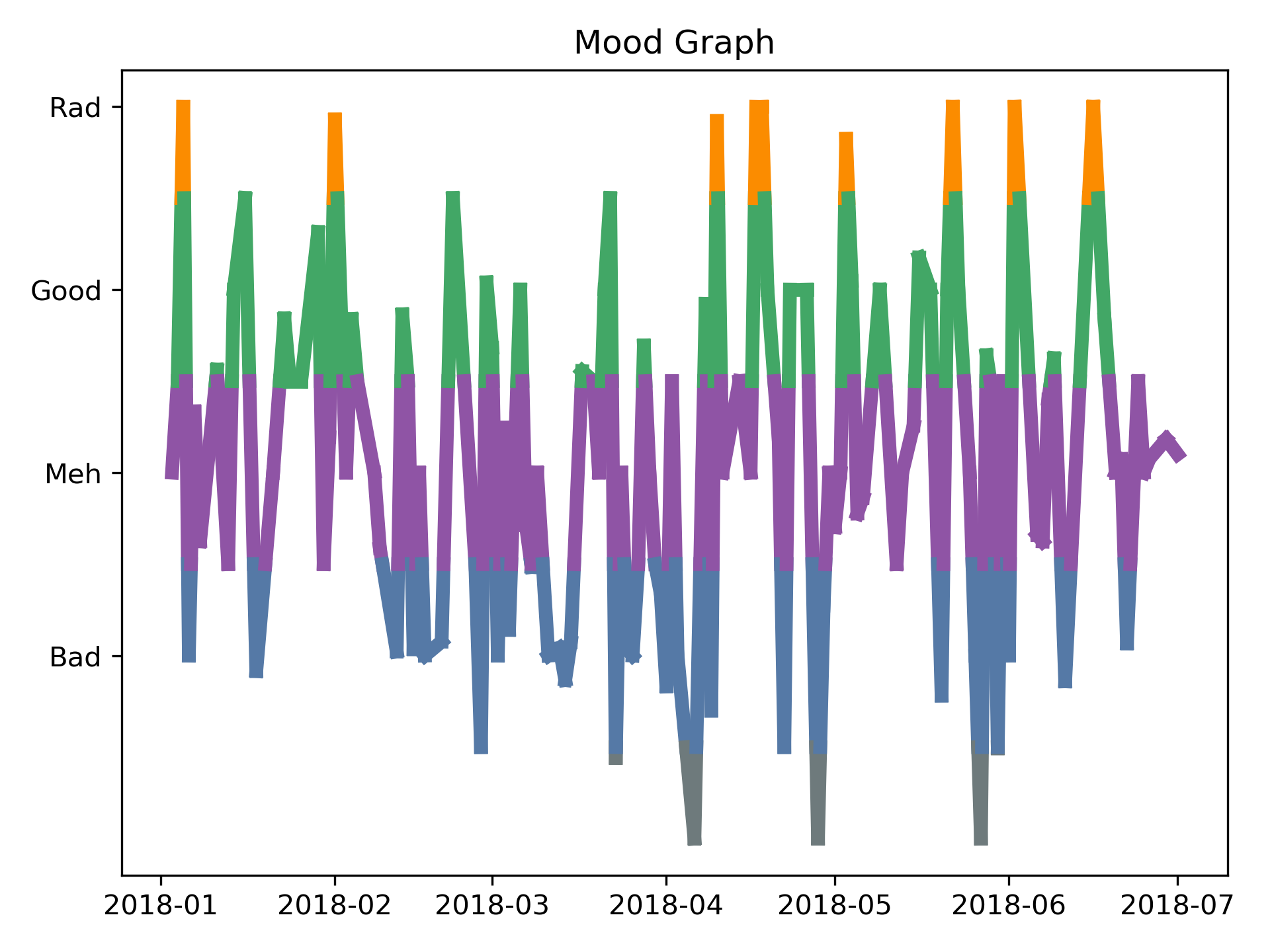 Mood graph example