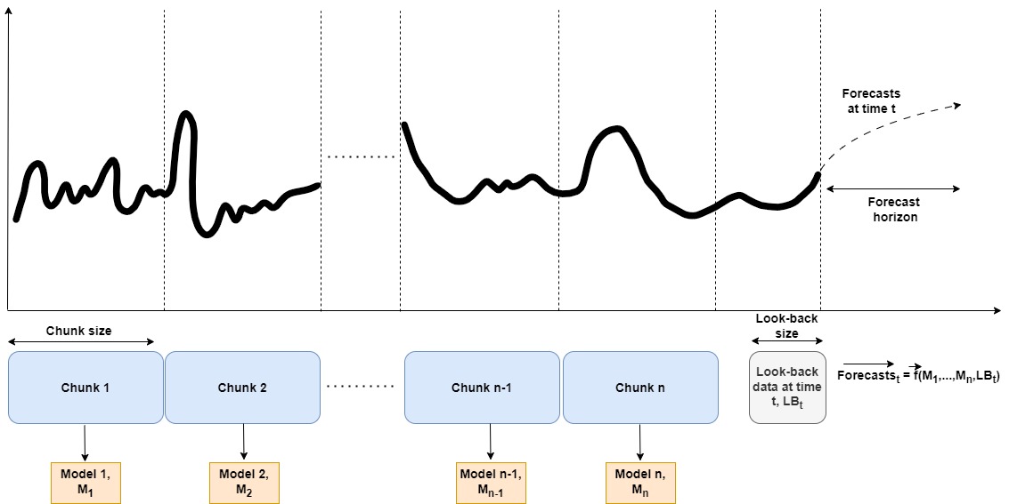 Conceptual Illustration of the Chunk Ensemble Model