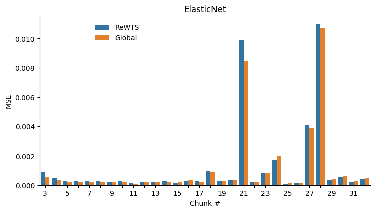 MSE over chunks for ElasticNet