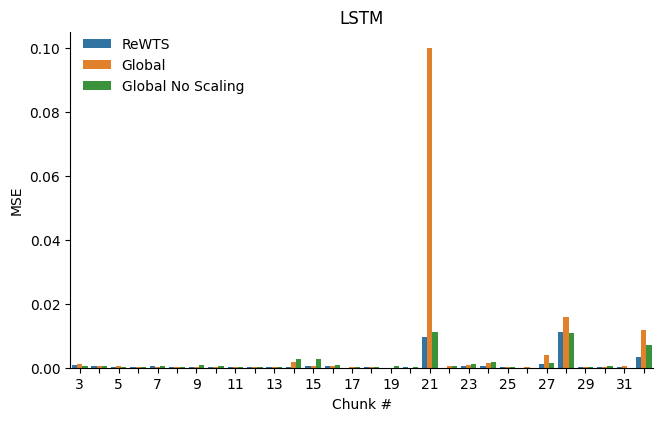 MSE over chunks for LSTM