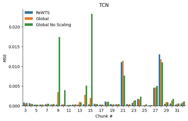 MSE over chunks for TCN