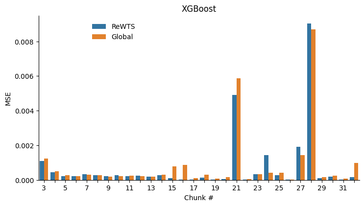 MSE over chunks for XGBoost