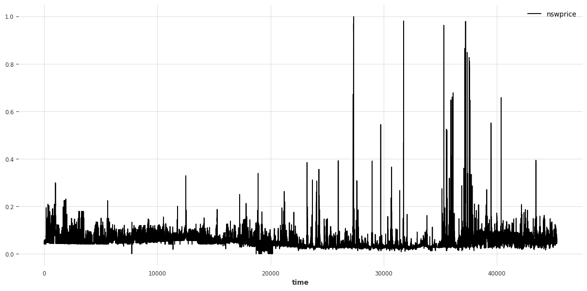 Target variable of Electricity Dataset