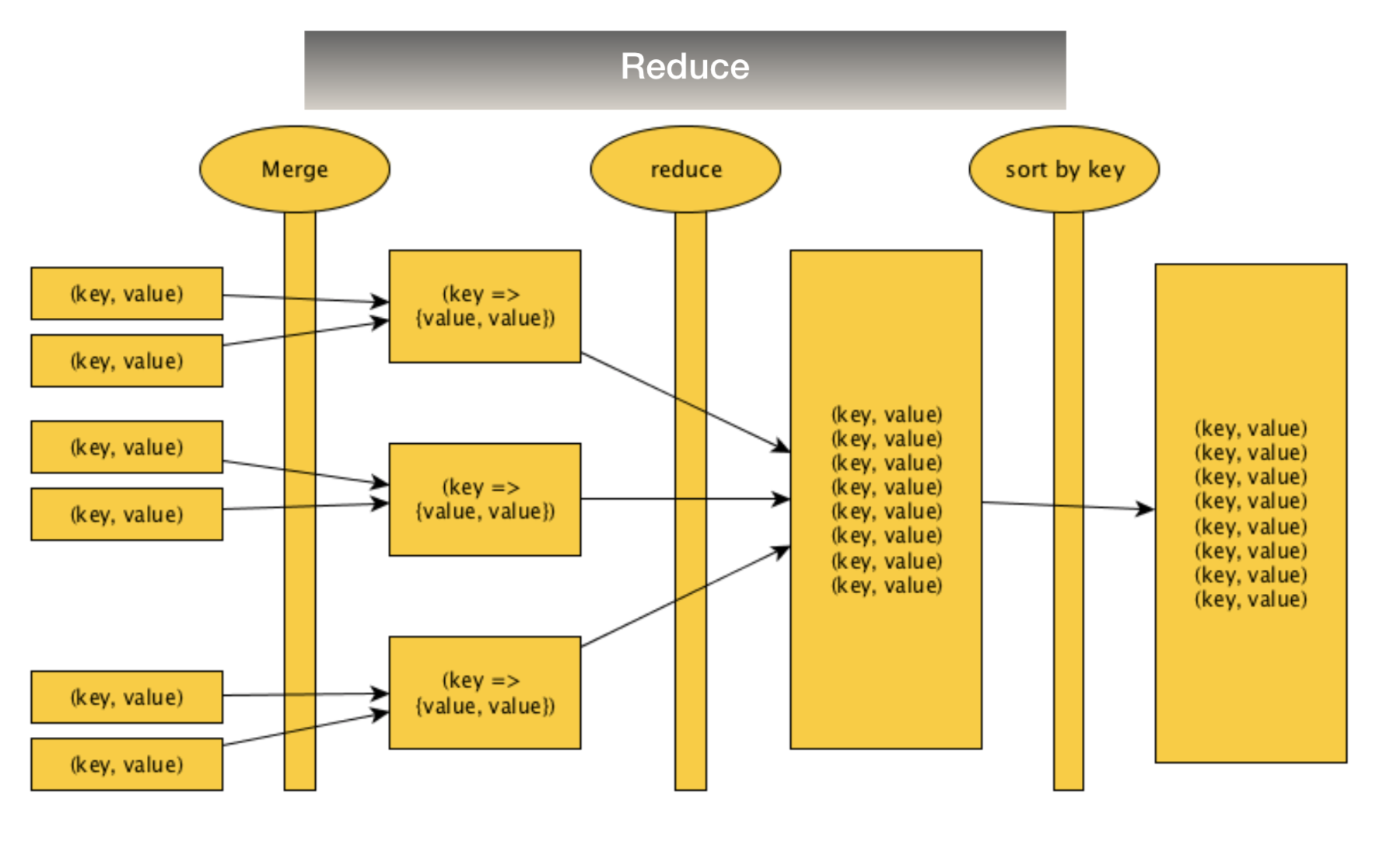 Reduce diagram