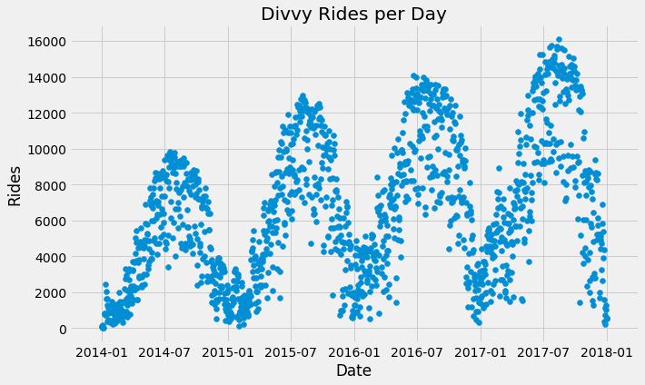 Divvy rides per day