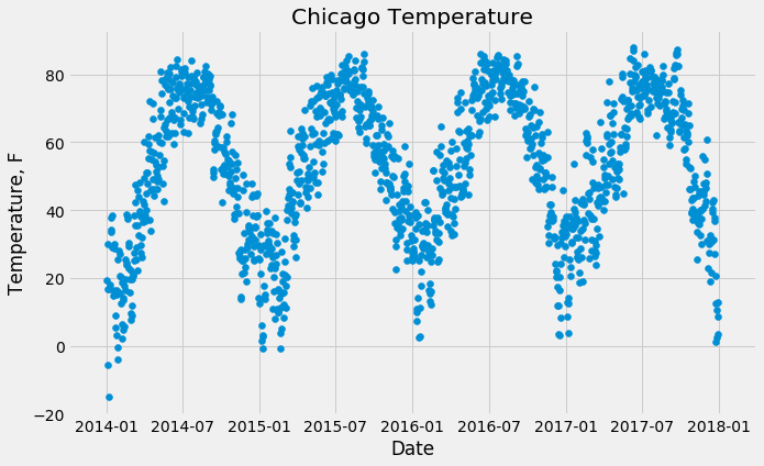 Chicago temperature