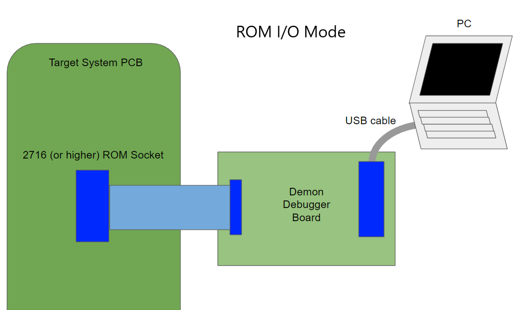 Rom I/O mode diagram