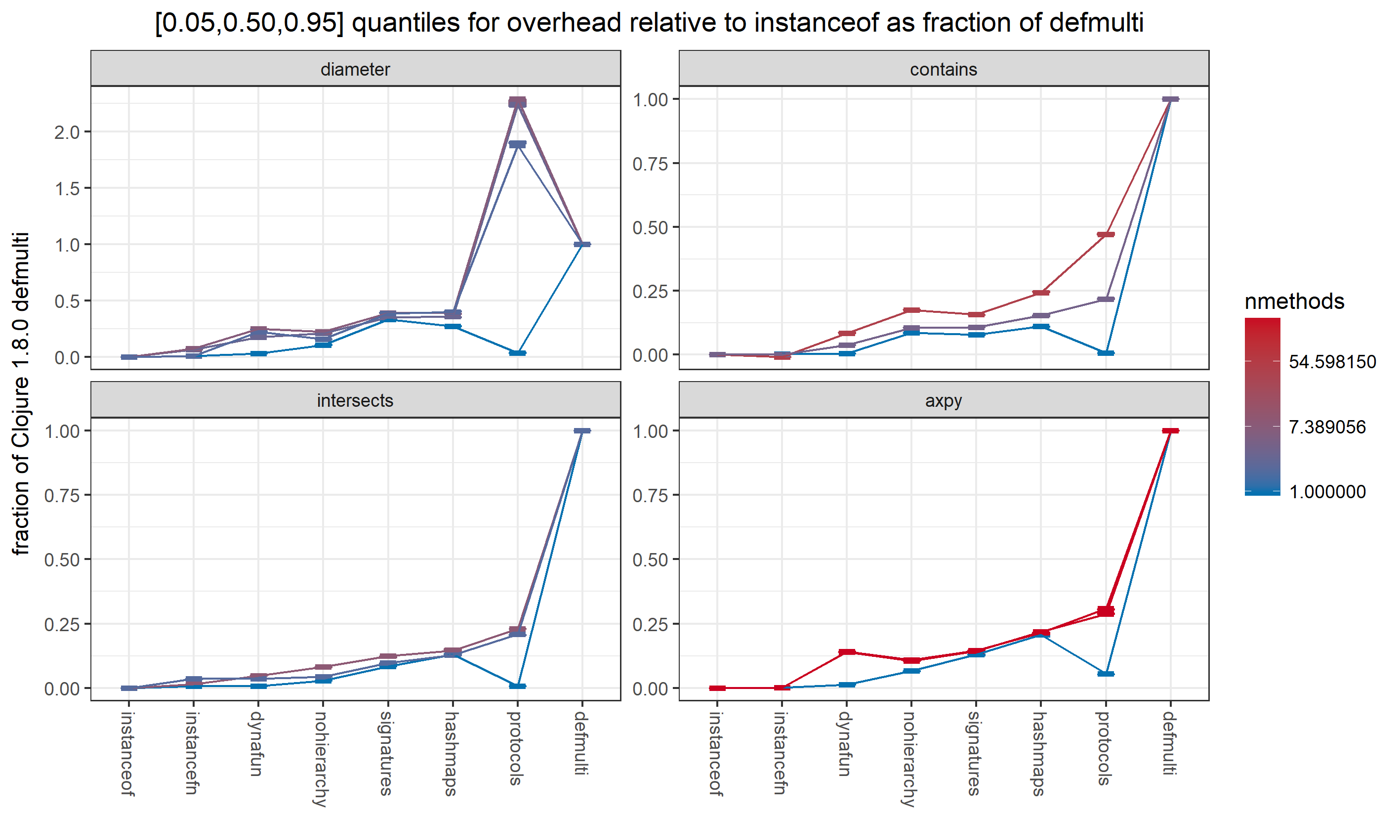 faster-multimethods overhead as a fraction of Clojure 1.8.0