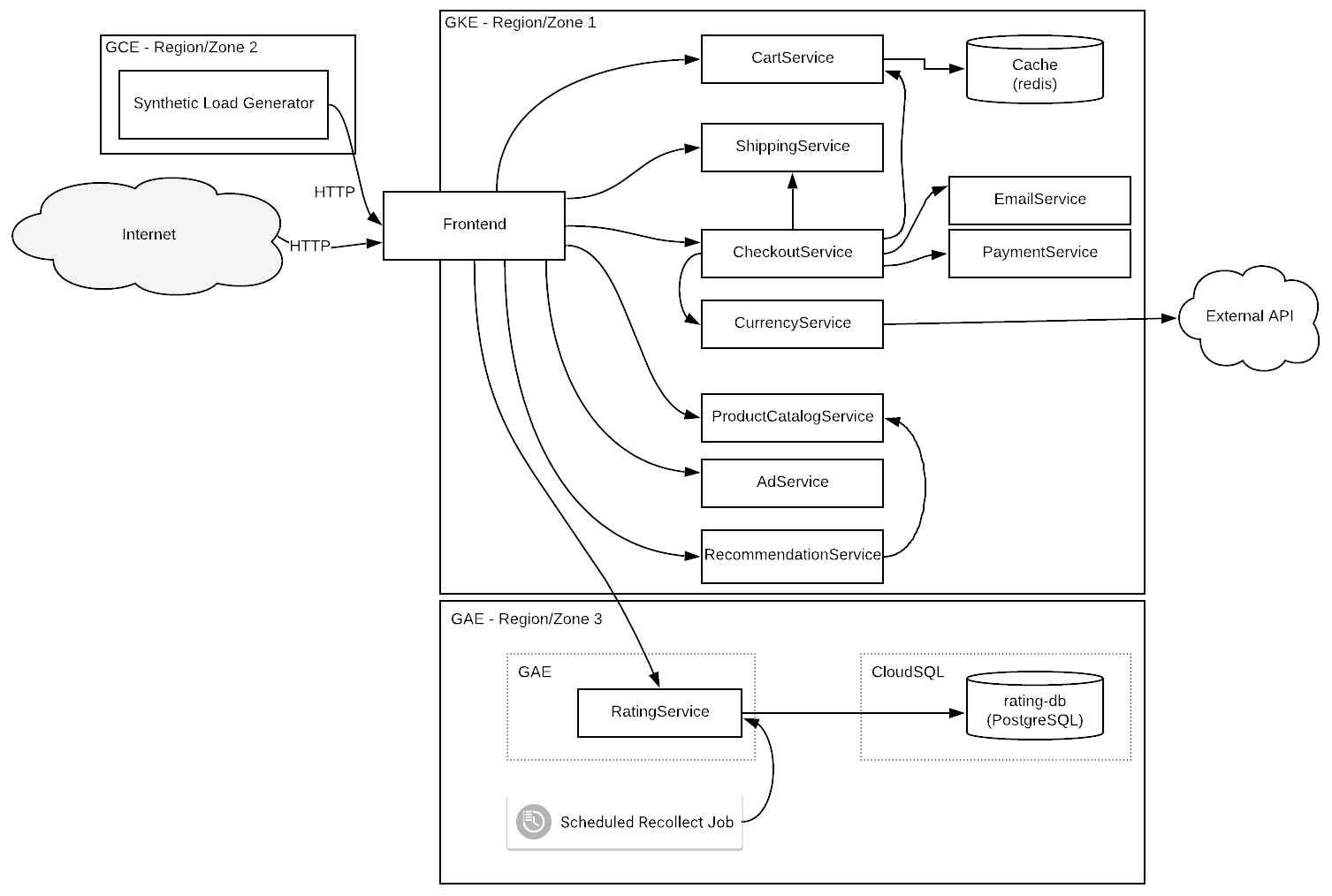 Architecture of microservices