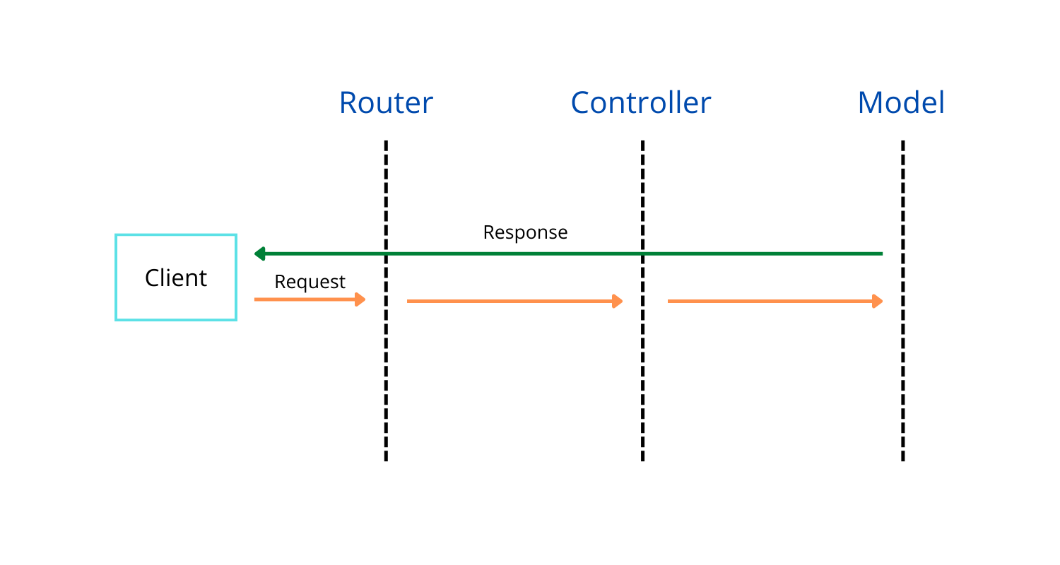 Architecture Layer