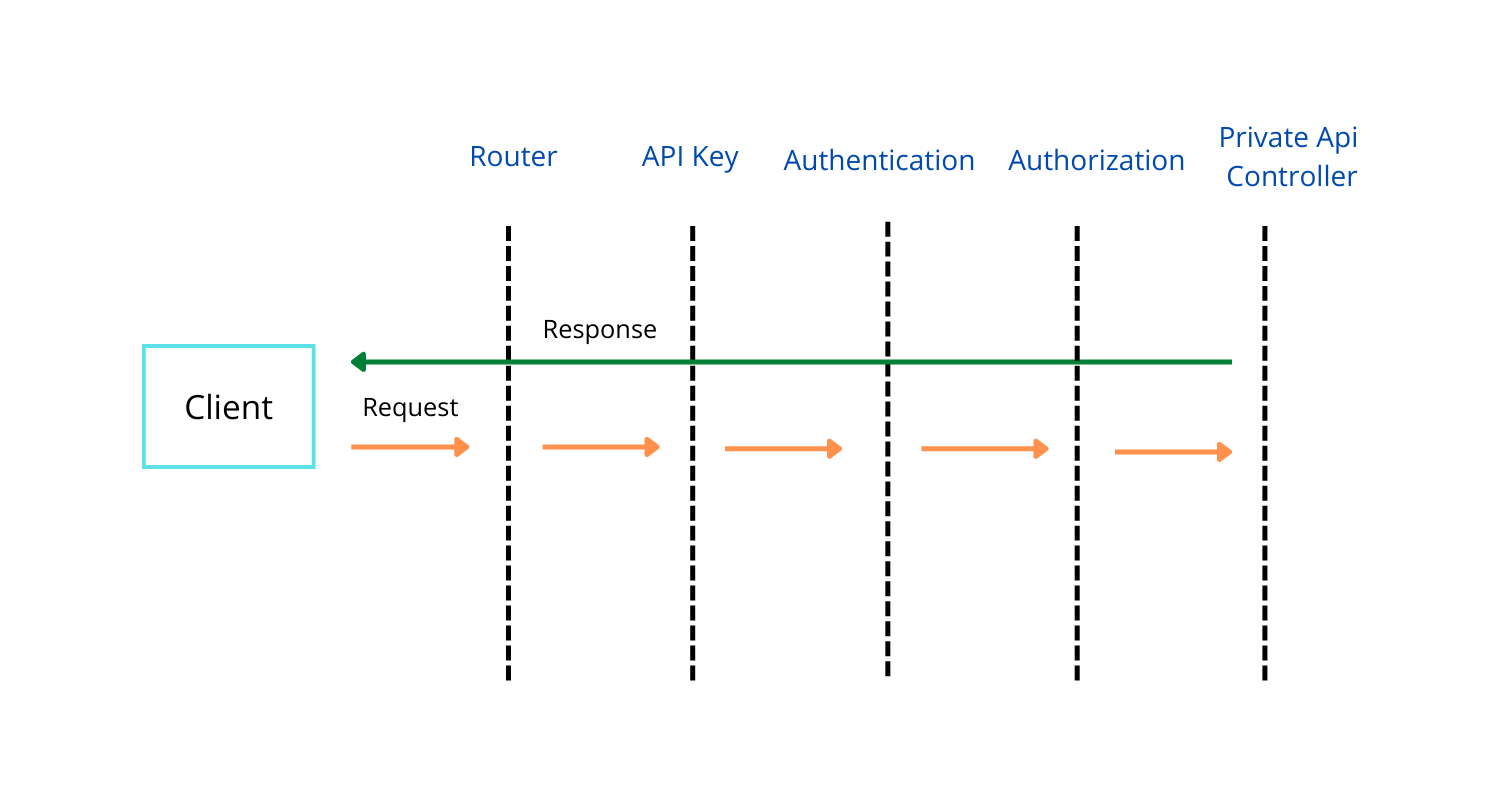 Private Api Flow