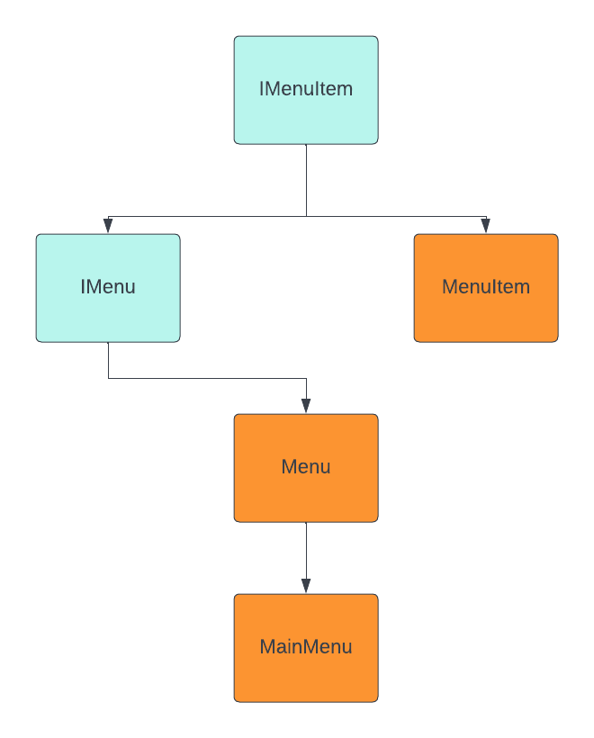 The project hierarchy