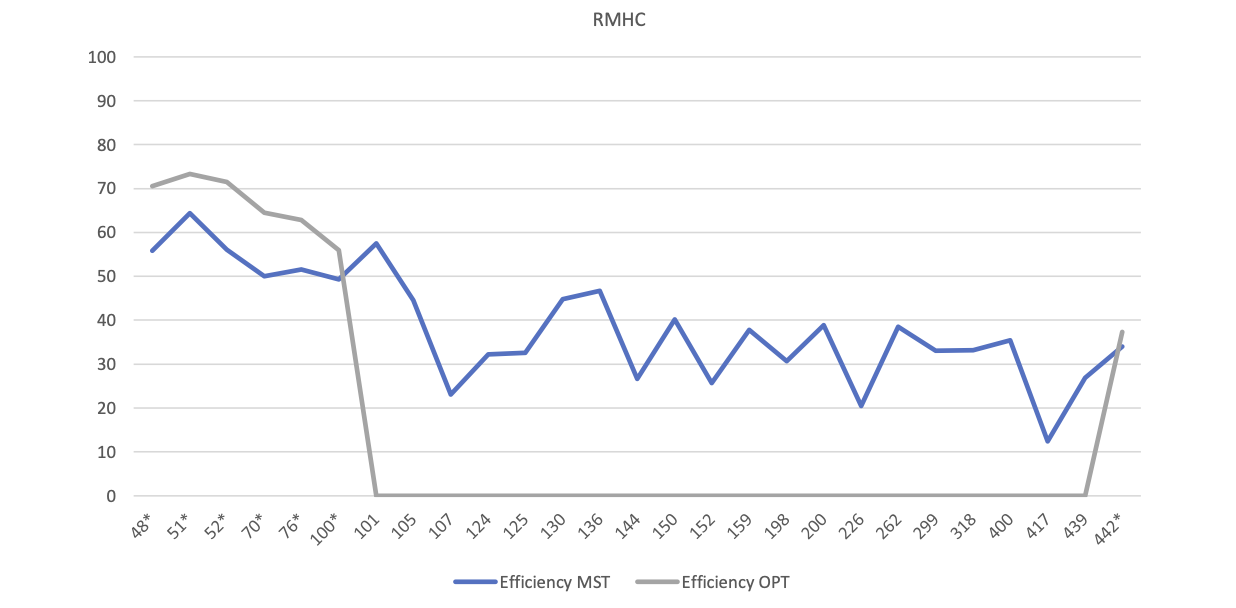 RMHC efficiency