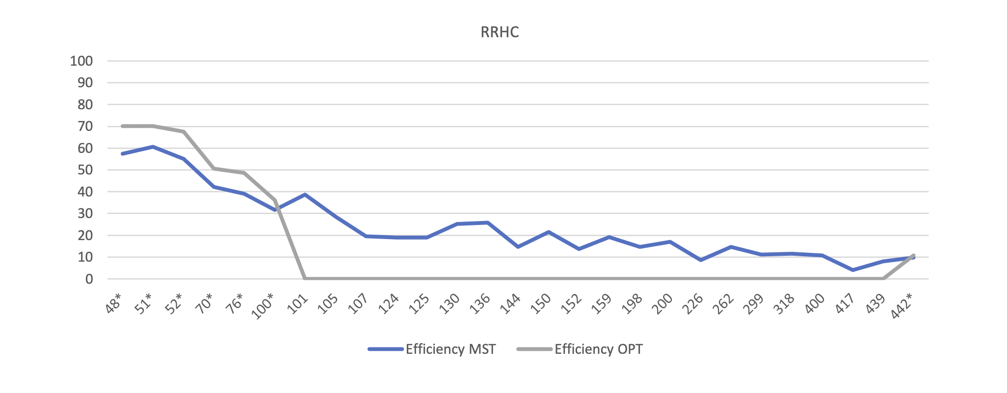 RRHC efficienty