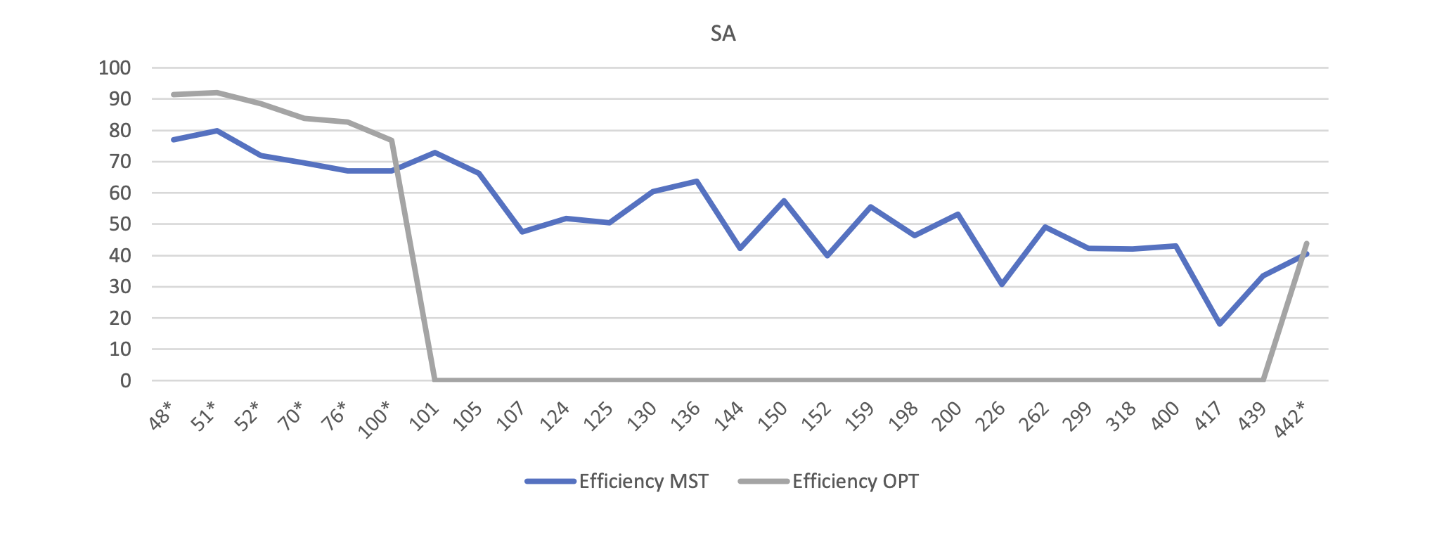 SA efficienty