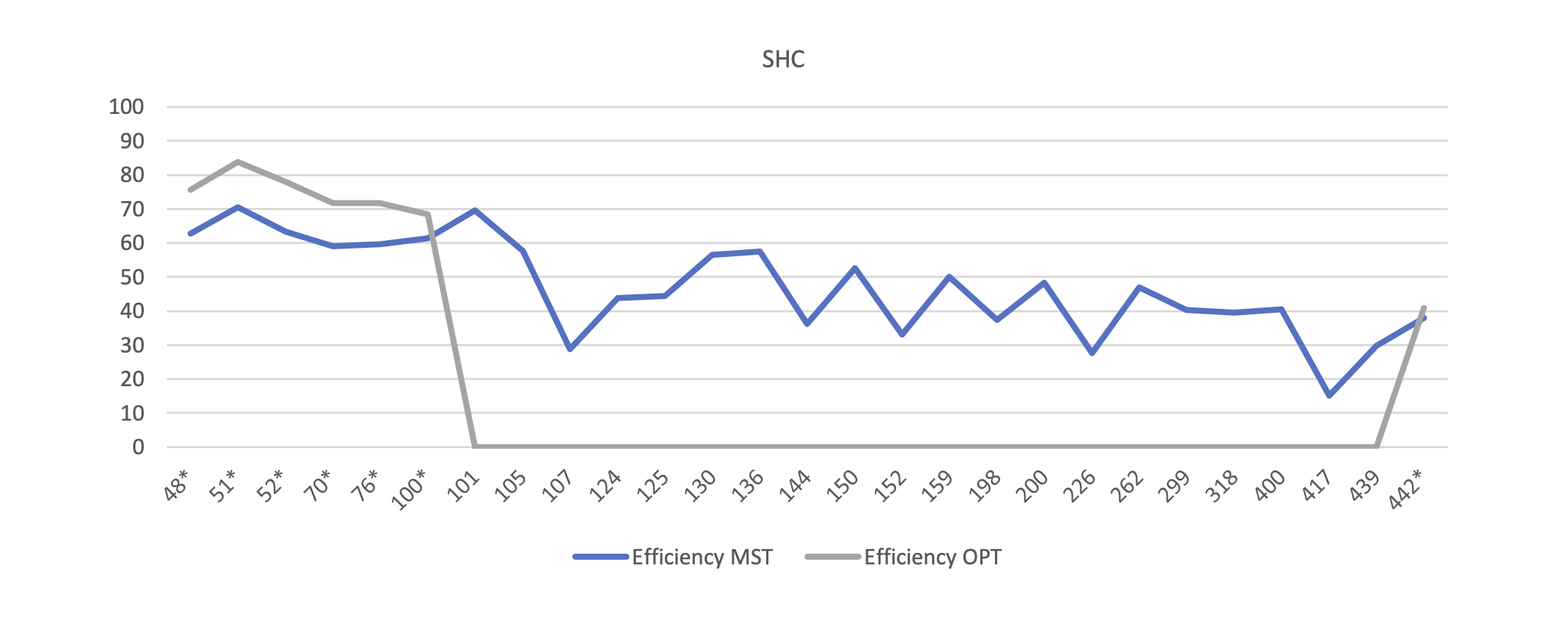 SHC efficienty