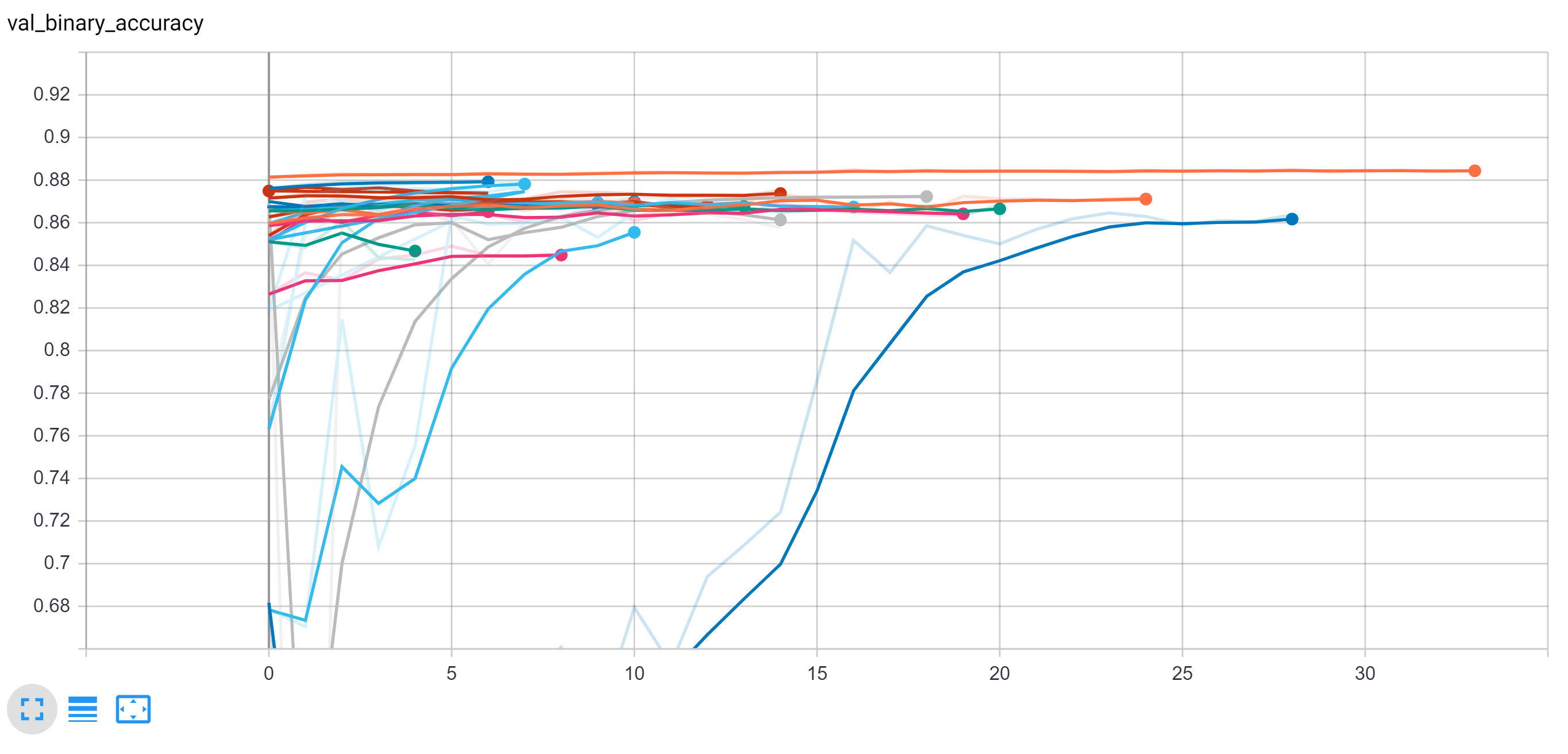 All Models Validation Accuracy Plots