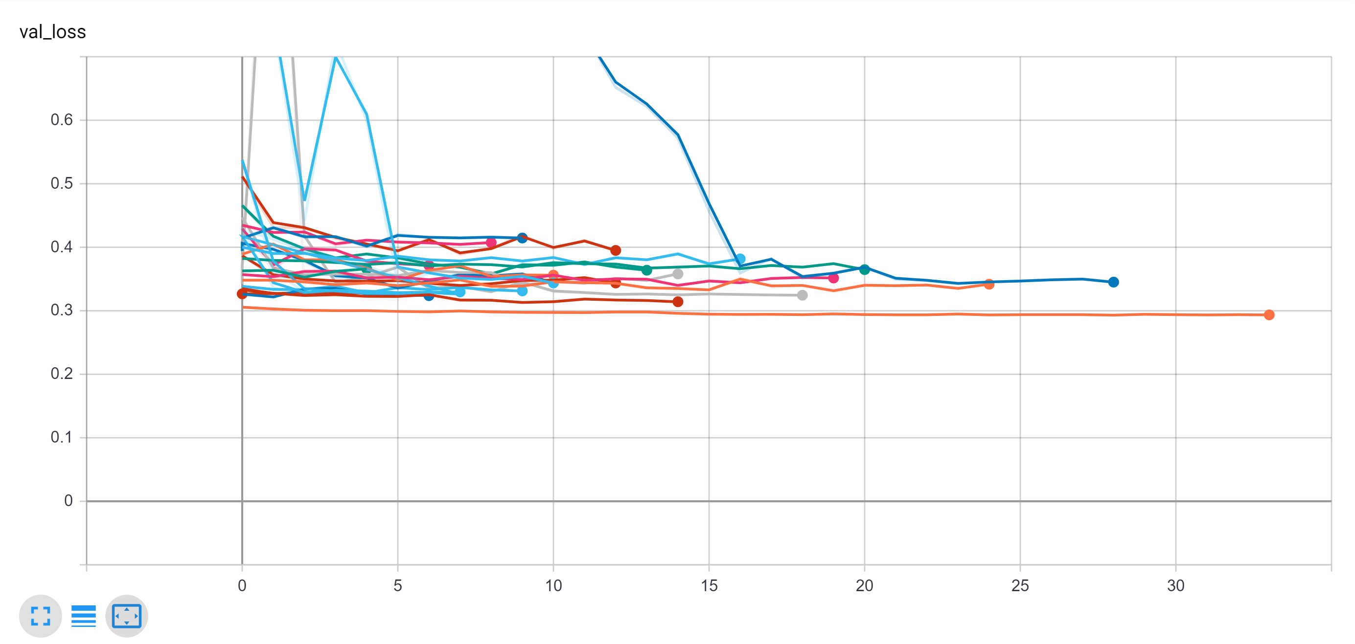 All Models Validation Loss