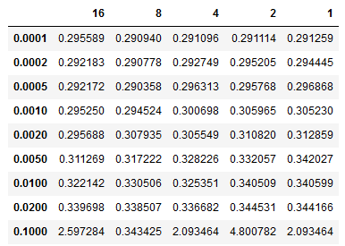 Batch Size and Learning Rate