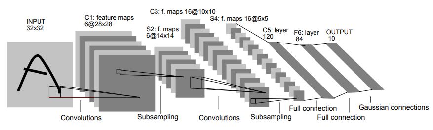 LeNet-5's Architecture