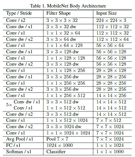 MobileNet architecture