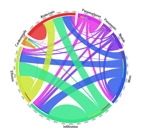 Correlation of Diagnoses