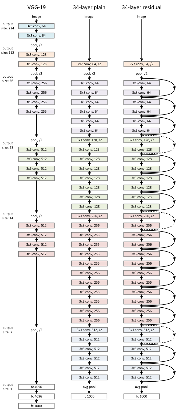 ResNet Architecture