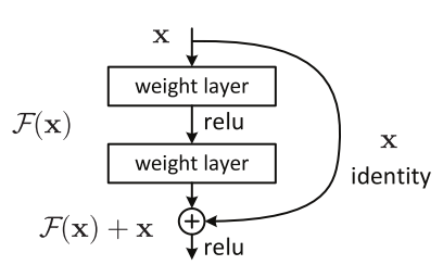 Residual Block