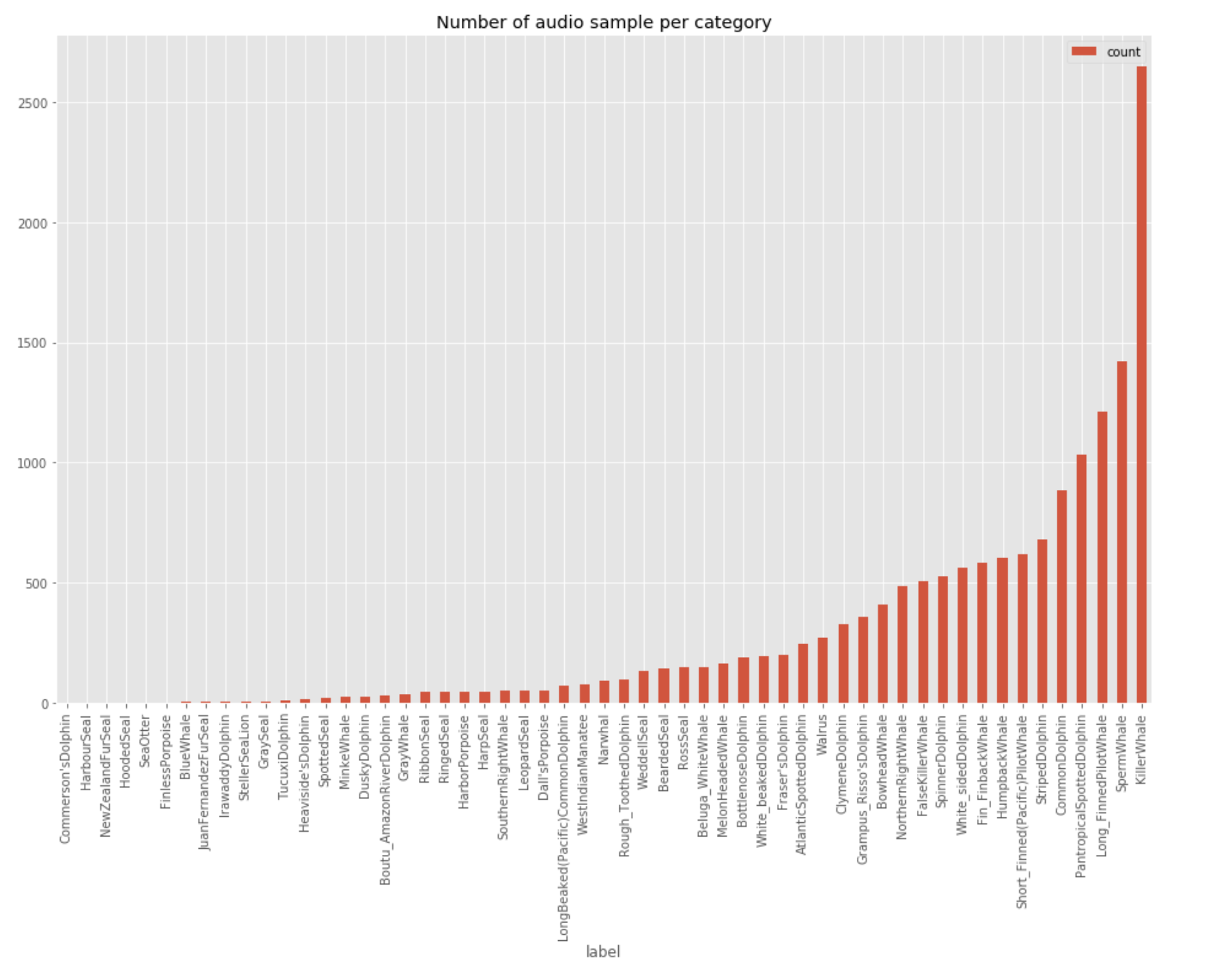 Distribution of Audio Samples by number of Samples