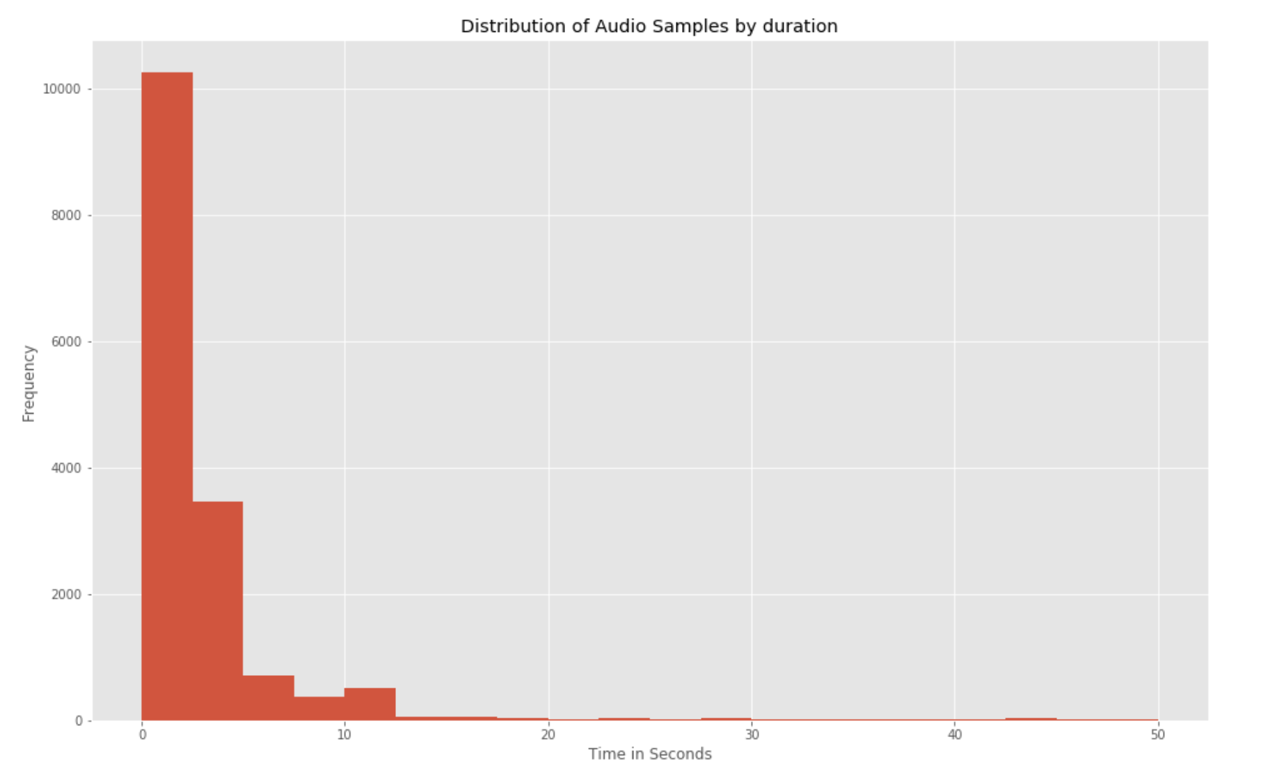 Distribution of Audio Length