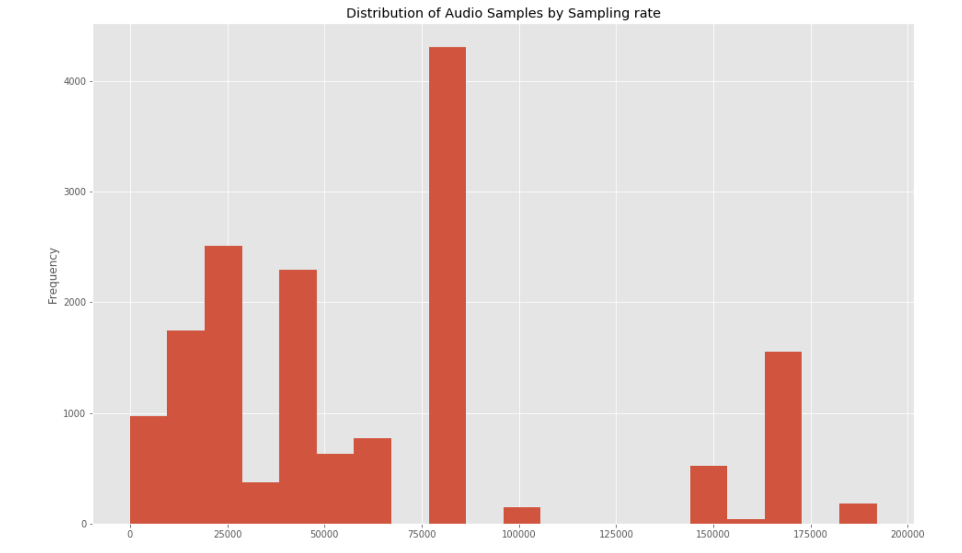 Distribution of Sampling rates