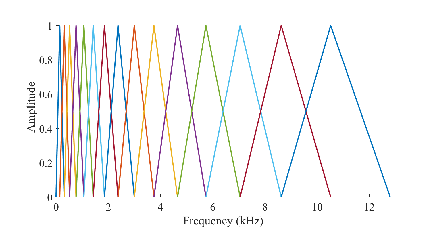 Example of a Mel Filter Bank