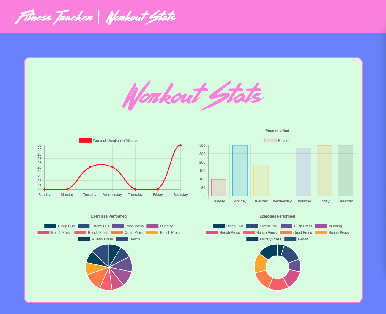 Aerobics Fitness Tracker (NoSQL, MongoDB, Mongoose, Node, Express, Morgan) — Workout Stats page during initial use. Populated with information extracted from seeders/seed.js (PNG)