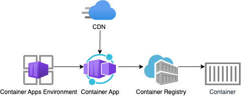 Diagram of architecture using Azure Container Apps, Azure Container Registry and an Azure CDN in front